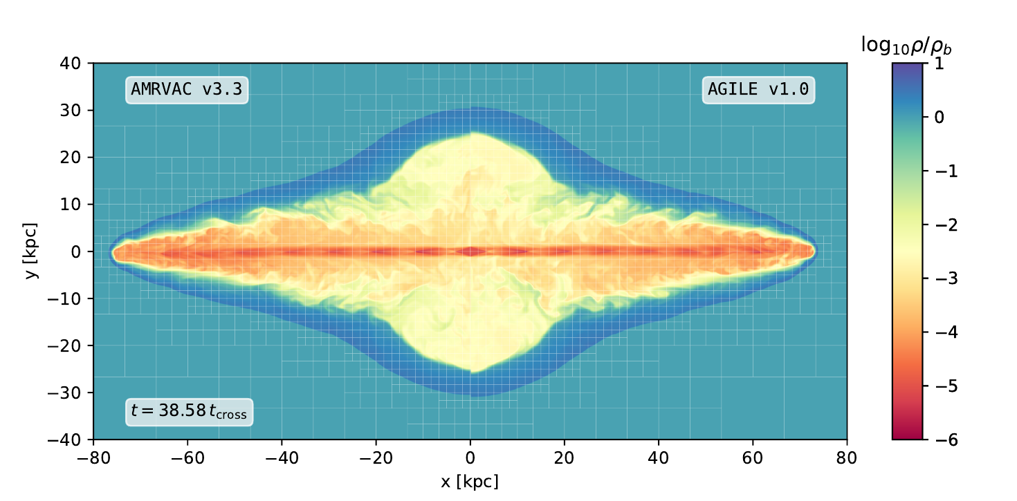 Slice along the jet axis after 38 crossing times, comparing MPI-AMRVAC (left) and AGILE (right) -- both codes agree closely on the jet morphology (paper Figure 20)