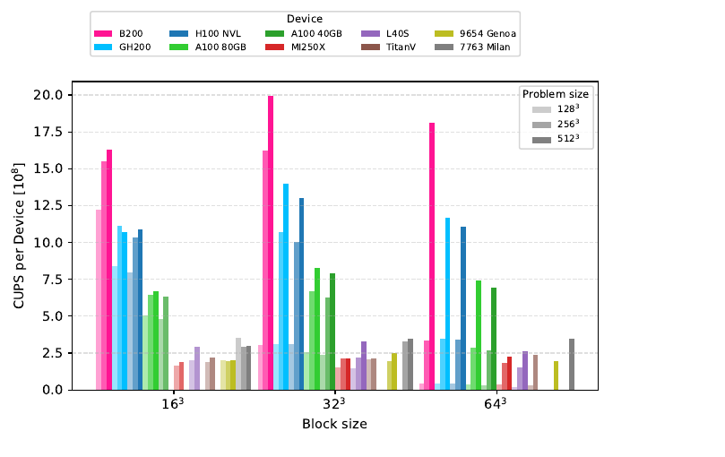 Single-device benchmark performance across GPU/CPU device types, problem sizes and block sizes (paper Figure 5)