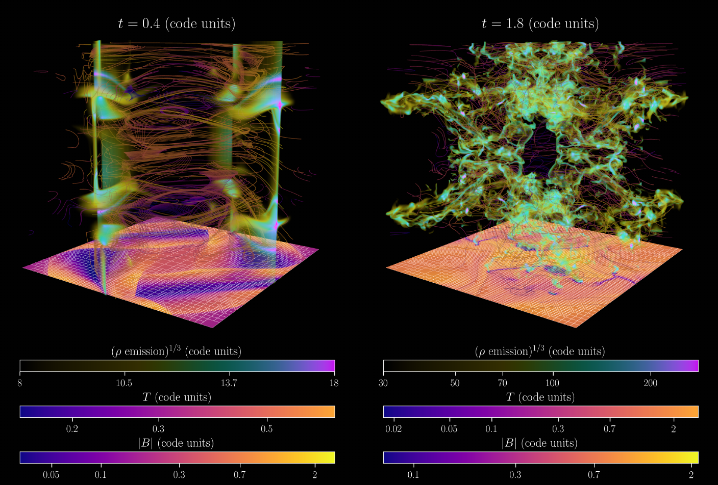 The cooled Orszag-Tang state at t=0.4 (left) and t=1.8 (right), showing magnetic field lines and strength, a temperature slice, and volumetric regions of high density (paper Figure 19)