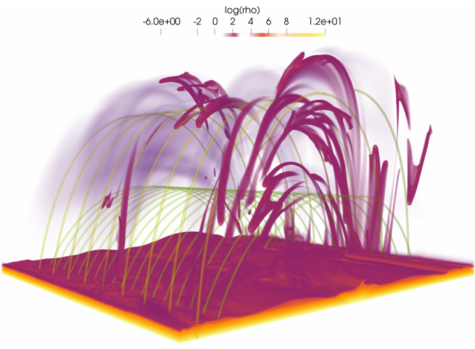 Volume rendering of the condensed structures emerging in the FFHD simulation, with filamentary overdensities flowing along the sheared quadrupolar field lines (paper Figure 17)