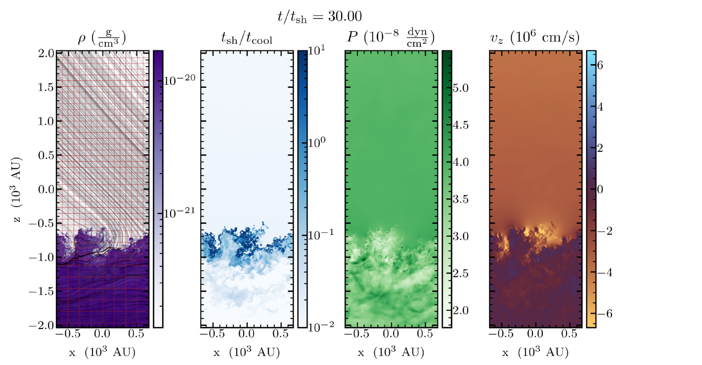 A slice of the turbulent shearing system showing density, the shear-to-cooling timescale ratio, pressure and vertical velocity for the TRML (paper Figure 11)