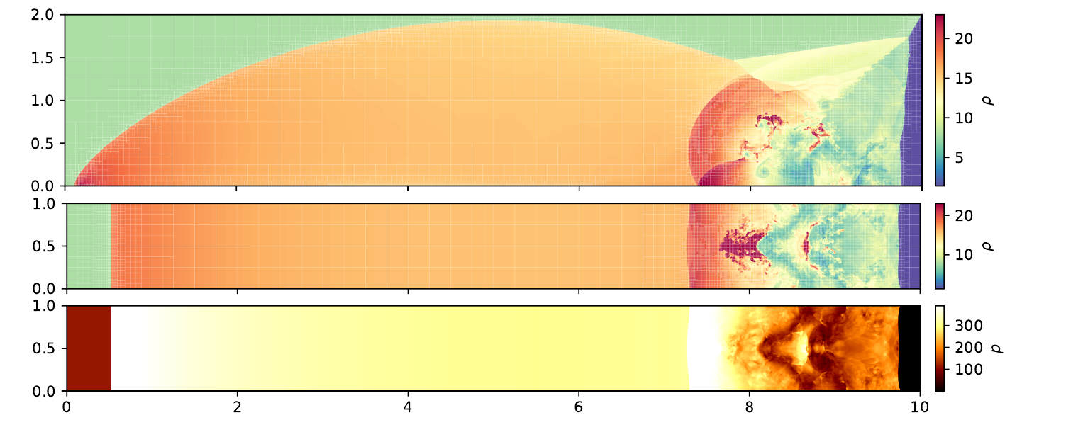 Density at t=0.75 in a vertical slice (top), and density and pressure in a horizontal slice (middle/bottom), for the double Mach reflection meeting a shock-cloud (paper Figure 9)
